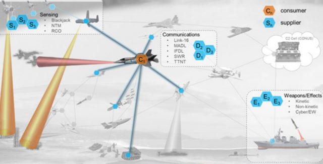 DARPA kill-web system illustration